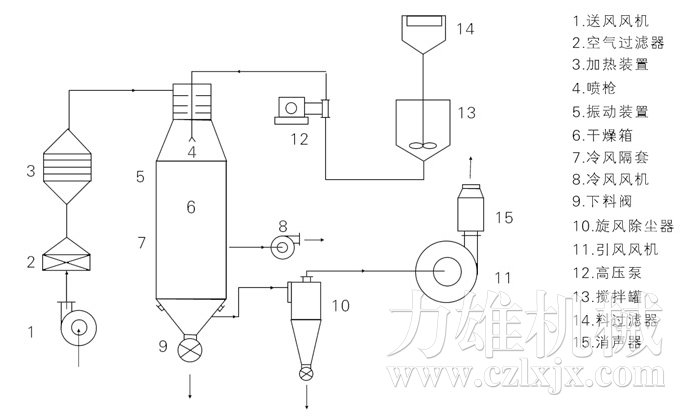 壓力式噴霧干燥機(jī)結(jié)構(gòu)示意圖